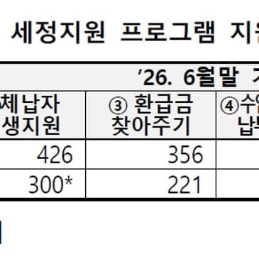 중소 수입기업 긴급 세정지원 실시